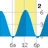 Mosquito Creek tide chart for Tuesday, February 2, 2021