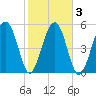 Mosquito Creek tide chart for Wednesday, February 3, 2021