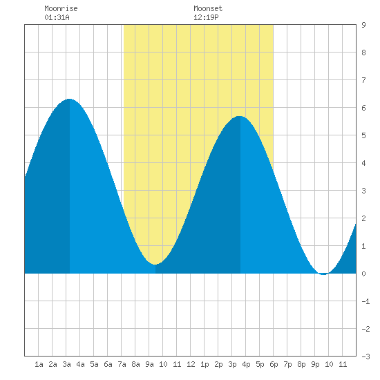 Mosquito Creek tide chart for Friday, February 5, 2021