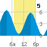 Mosquito Creek tide chart for Friday, February 5, 2021