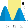 Mosquito Creek tide chart for Saturday, February 6, 2021