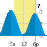 Mosquito Creek tide chart for Sunday, February 7, 2021