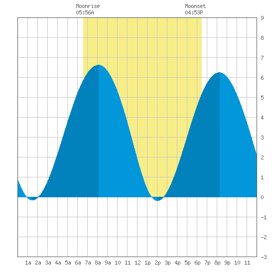 Mosquito Creek tide chart for Thursday, March 11, 2021
