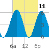 Mosquito Creek tide chart for Thursday, March 11, 2021