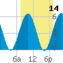 Mosquito Creek tide chart for Sunday, March 14, 2021