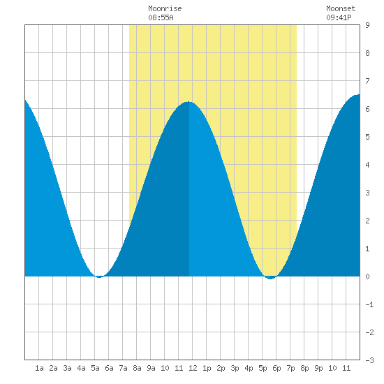Mosquito Creek tide chart for Monday, March 15, 2021