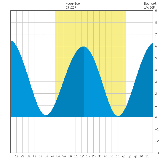 Mosquito Creek tide chart for Tuesday, March 16, 2021