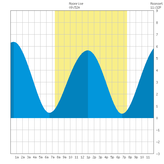 Mosquito Creek tide chart for Wednesday, March 17, 2021