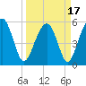 Mosquito Creek tide chart for Wednesday, March 17, 2021