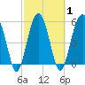 Mosquito Creek tide chart for Monday, March 1, 2021