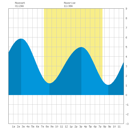 Mosquito Creek tide chart for Saturday, March 20, 2021