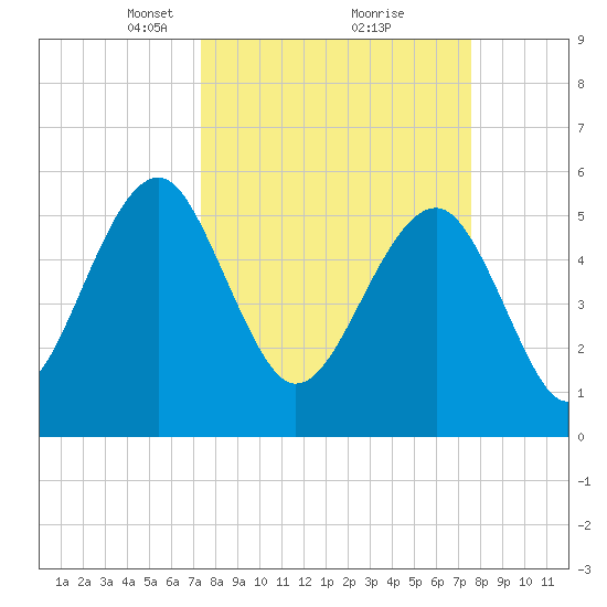 Mosquito Creek tide chart for Tuesday, March 23, 2021