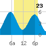 Mosquito Creek tide chart for Tuesday, March 23, 2021