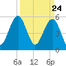 Mosquito Creek tide chart for Wednesday, March 24, 2021