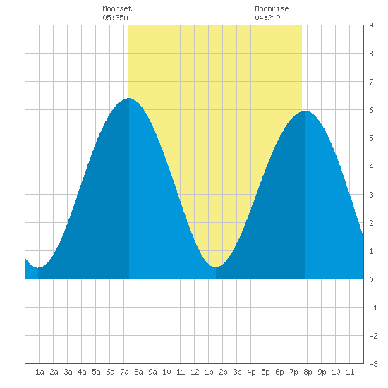 Mosquito Creek tide chart for Thursday, March 25, 2021