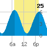 Mosquito Creek tide chart for Thursday, March 25, 2021