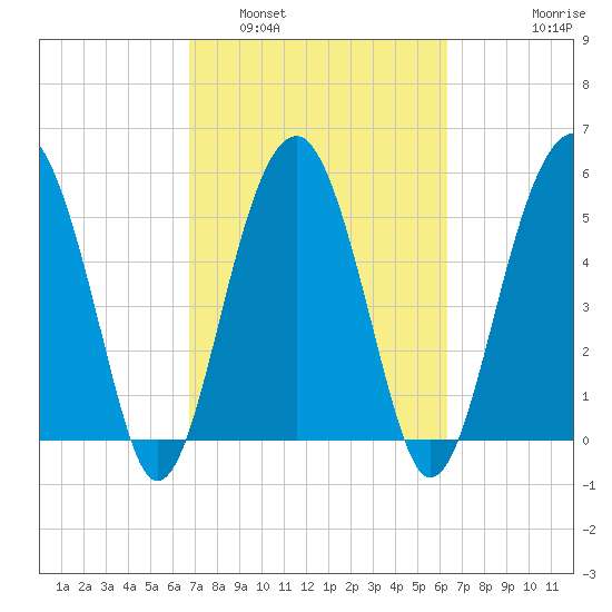 Mosquito Creek tide chart for Tuesday, March 2, 2021