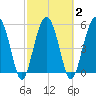 Mosquito Creek tide chart for Tuesday, March 2, 2021