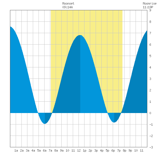 Mosquito Creek tide chart for Wednesday, March 31, 2021