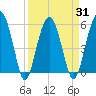 Mosquito Creek tide chart for Wednesday, March 31, 2021