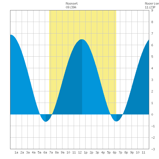 Mosquito Creek tide chart for Wednesday, March 3, 2021