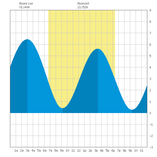 Mosquito Creek tide chart for Saturday, March 6, 2021