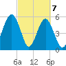 Mosquito Creek tide chart for Sunday, March 7, 2021