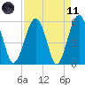 Mosquito Creek tide chart for Sunday, April 11, 2021