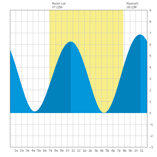 Mosquito Creek tide chart for Monday, April 12, 2021