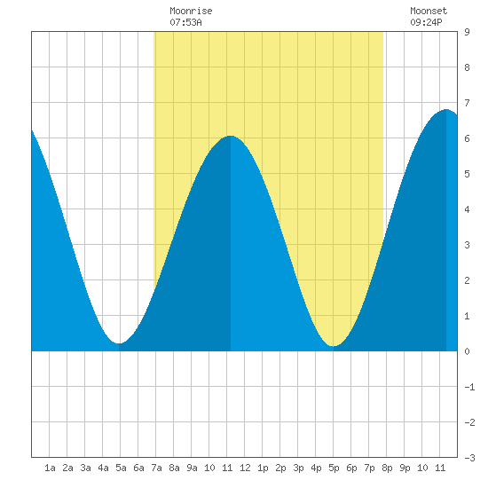 Mosquito Creek tide chart for Tuesday, April 13, 2021
