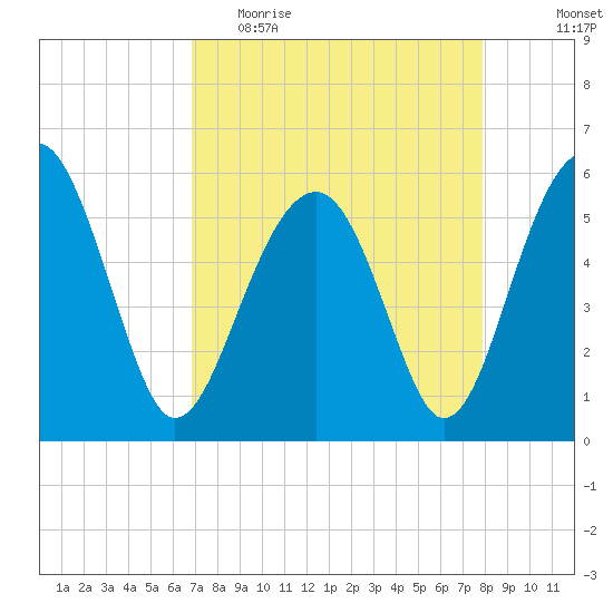 Mosquito Creek tide chart for Thursday, April 15, 2021