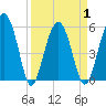 Mosquito Creek tide chart for Thursday, April 1, 2021
