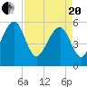 Mosquito Creek tide chart for Tuesday, April 20, 2021
