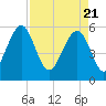 Mosquito Creek tide chart for Wednesday, April 21, 2021
