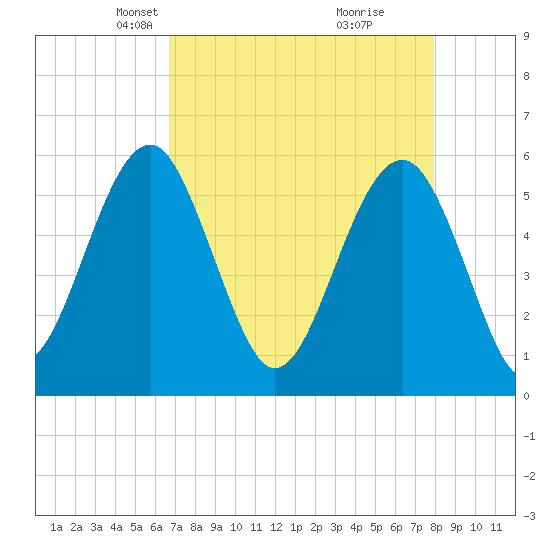 Mosquito Creek tide chart for Thursday, April 22, 2021