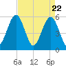 Mosquito Creek tide chart for Thursday, April 22, 2021