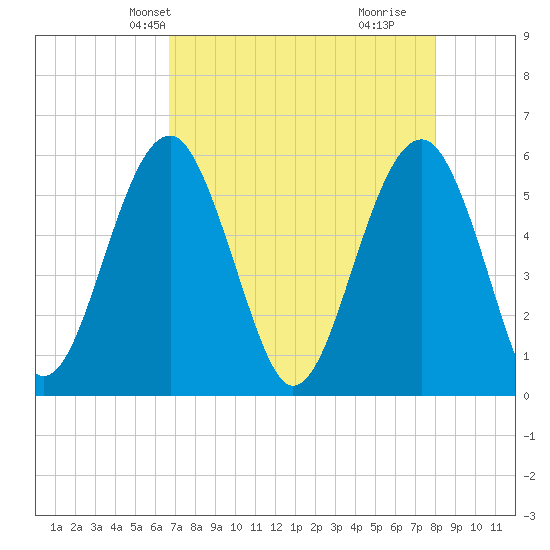 Mosquito Creek tide chart for Friday, April 23, 2021