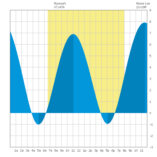 Mosquito Creek tide chart for Wednesday, April 28, 2021
