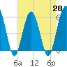 Mosquito Creek tide chart for Wednesday, April 28, 2021
