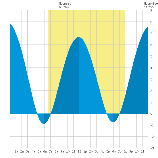 Mosquito Creek tide chart for Thursday, April 29, 2021