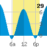 Mosquito Creek tide chart for Thursday, April 29, 2021