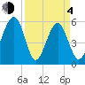 Mosquito Creek tide chart for Sunday, April 4, 2021