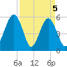 Mosquito Creek tide chart for Monday, April 5, 2021