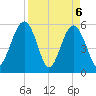 Mosquito Creek tide chart for Tuesday, April 6, 2021