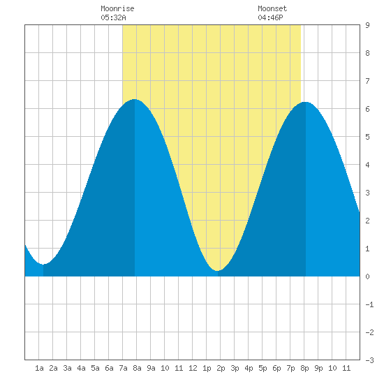 Mosquito Creek tide chart for Thursday, April 8, 2021