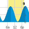 Mosquito Creek tide chart for Friday, April 9, 2021