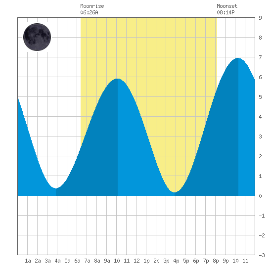 Mosquito Creek tide chart for Tuesday, May 11, 2021