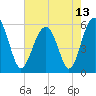Mosquito Creek tide chart for Thursday, May 13, 2021