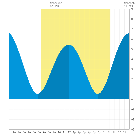 Mosquito Creek tide chart for Friday, May 14, 2021