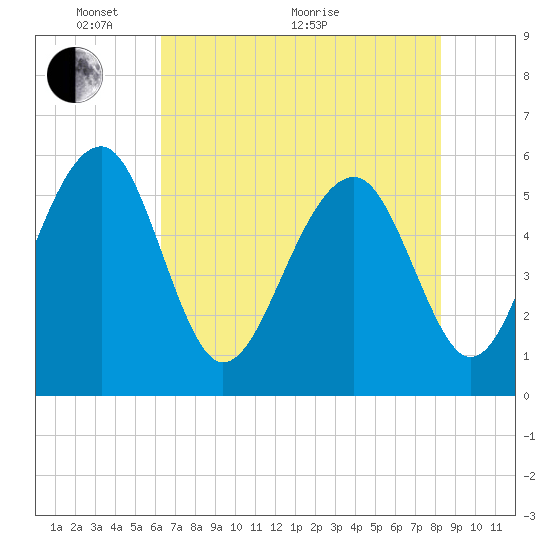 Mosquito Creek tide chart for Wednesday, May 19, 2021